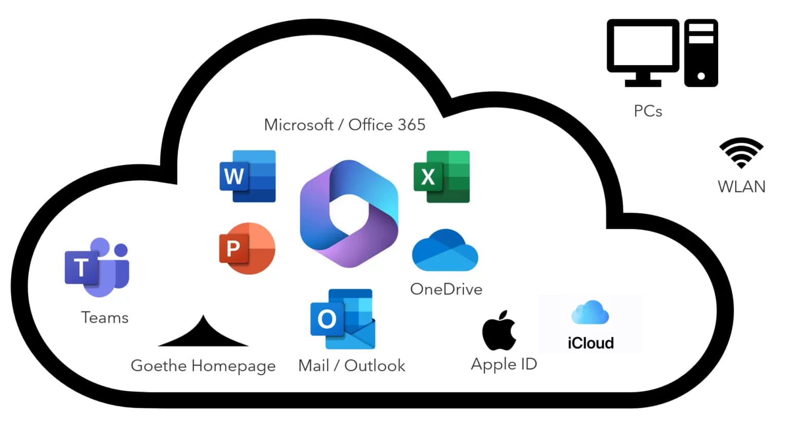 Übersicht der Dienste, die das Microsoft-Schulkonto nutzen: Office 365, Teams, Outlook, OneDrive, Goethe-Homepage, Apple ID, iCloud, PCs und WLAN